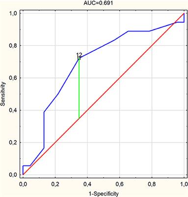 The Role of Frontal Assessment Battery and Frontal Lobe Single-Photon Emission Computed Tomography in the Differential Diagnosis of Progressive Supranuclear Palsy Variants and Corticobasal Syndrome—A Pilot Study